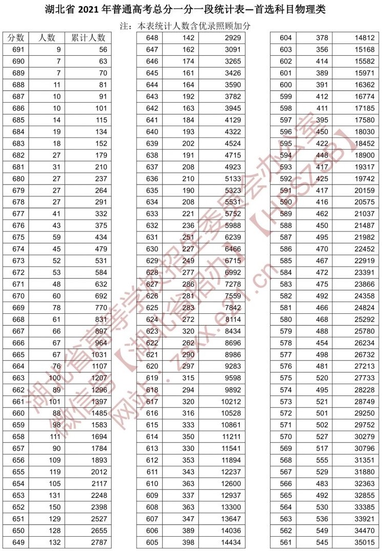 2021湖北高考一分一段表（物理类）