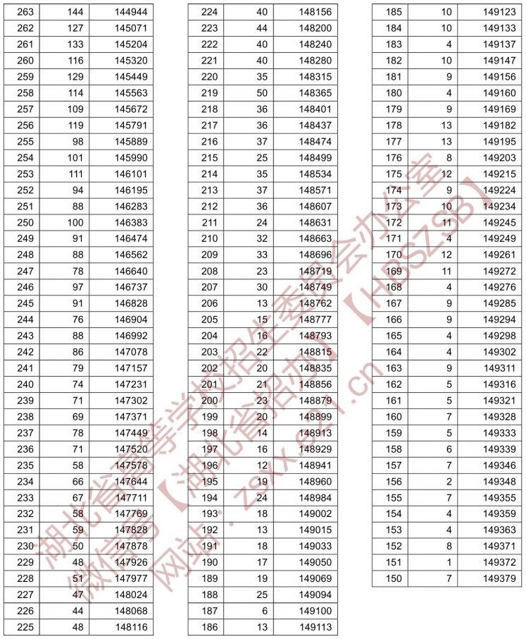 2021湖北高考一分一段表（历史类）