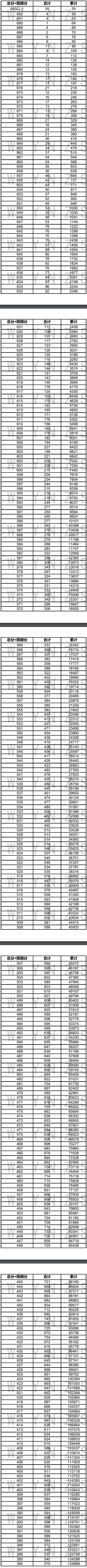 2021云南高考一分一段表（理科+文科）