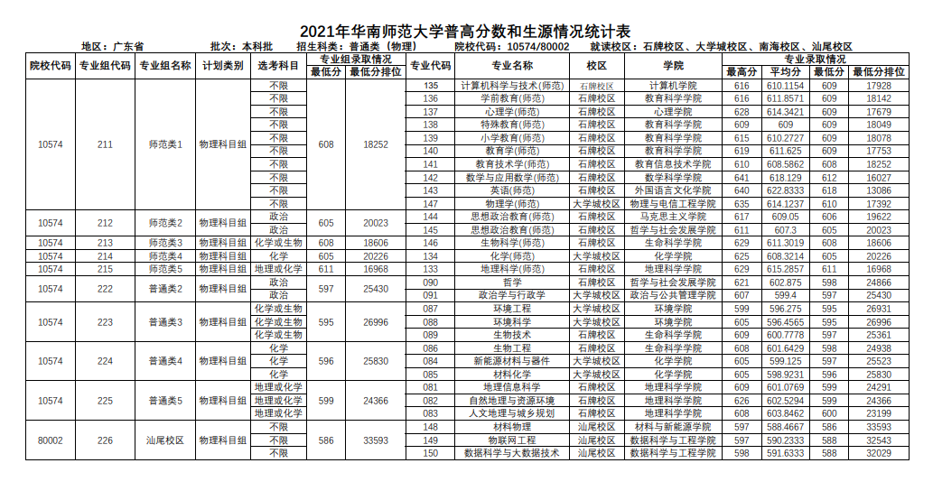 2021华南师范大学录取分数线一览表（含2019-2020历年）