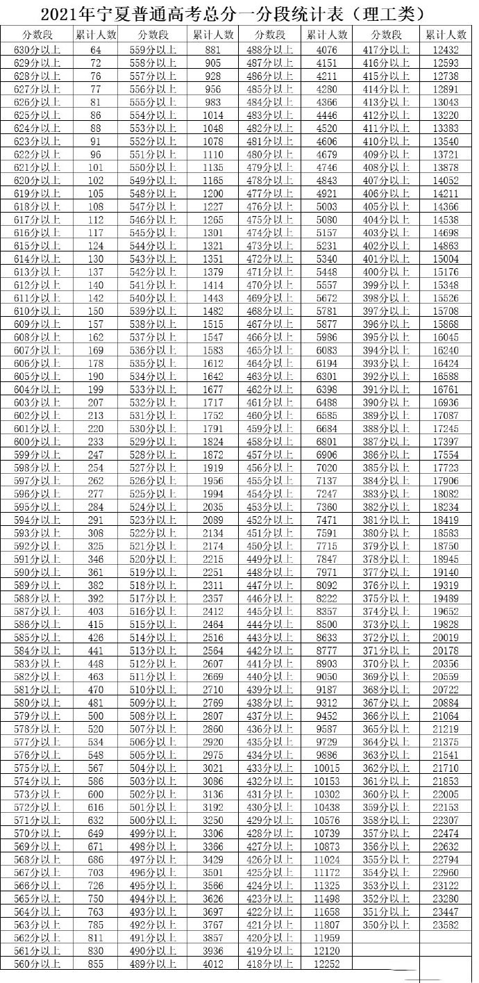 2021宁夏高考一分一段表