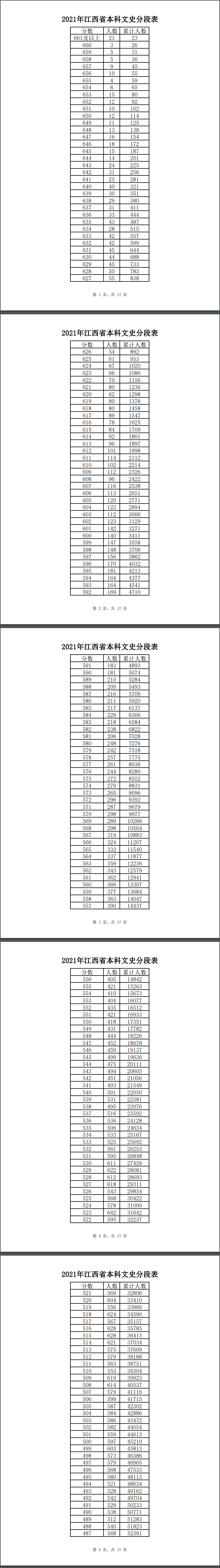 2021江西一分一段表文科