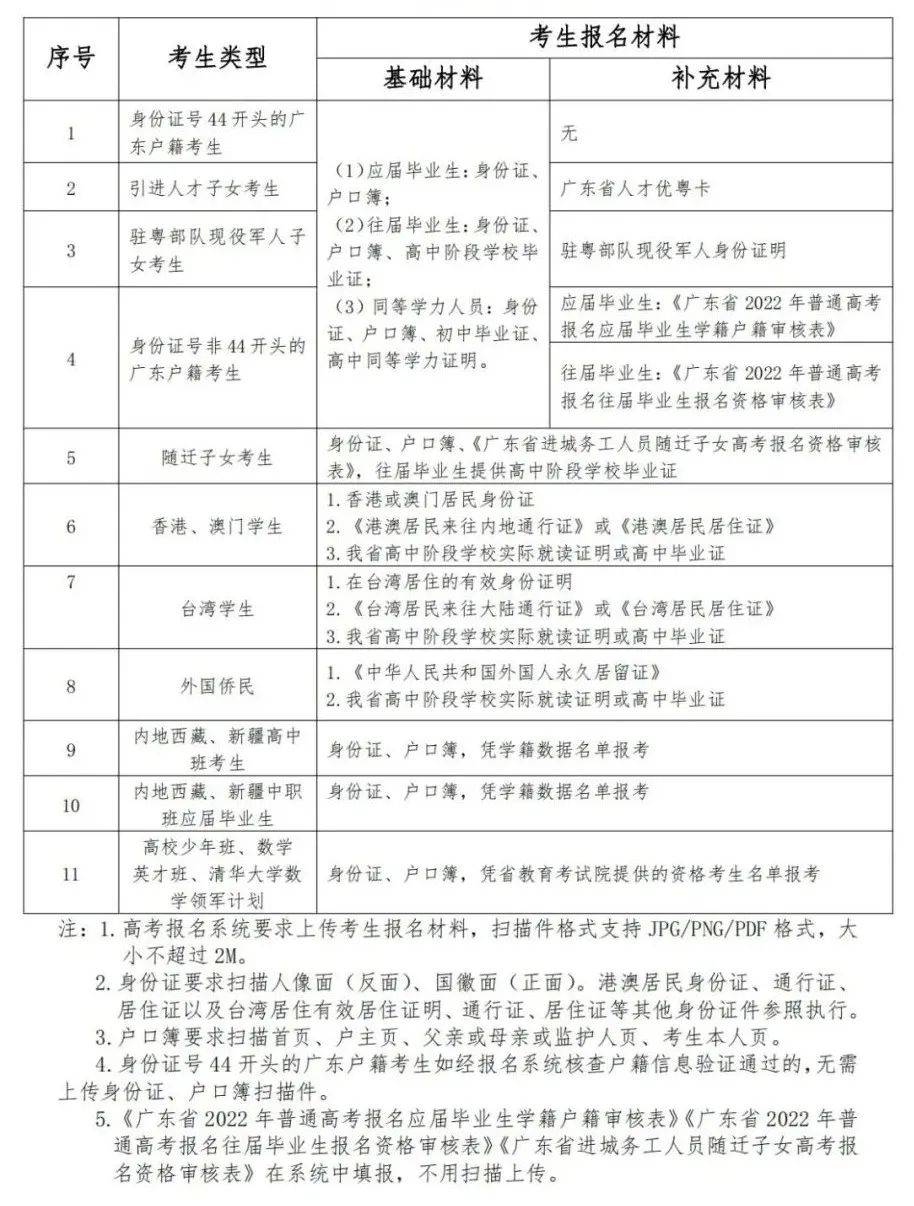广东省2022年高考报名需要准备哪些材料
