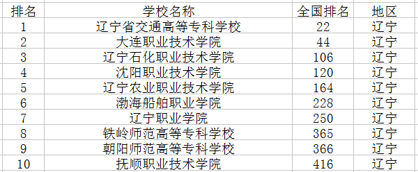 2022辽宁十大专科学校排名