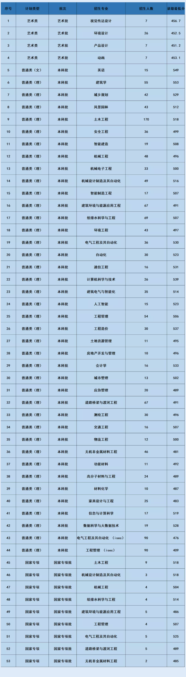 沈阳建筑大学2021分数线.png