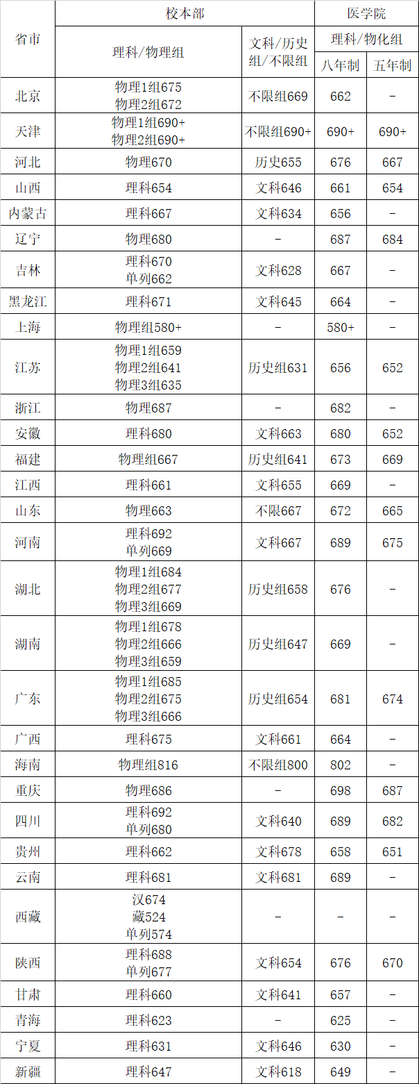 2021上海交通大学录取分数线一览表（含2019-2020历年）