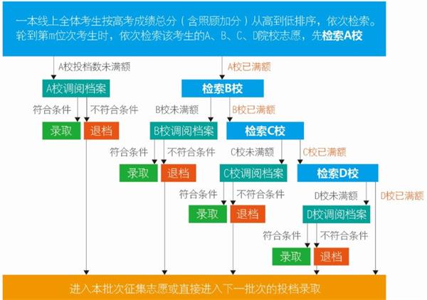 高考填报志愿具体流程图解