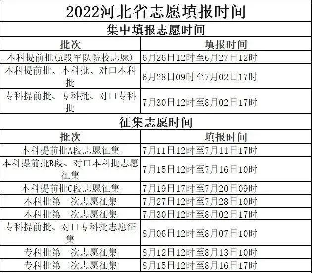 2022年河北高考志愿填报指南 河北高考志愿填报技巧