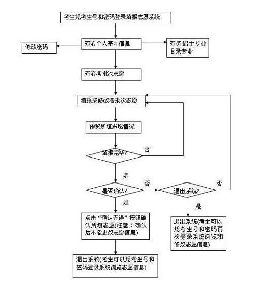 高考填报志愿具体流程图解.jpg