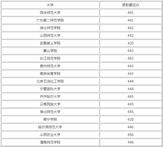 450分能上哪所大学名单