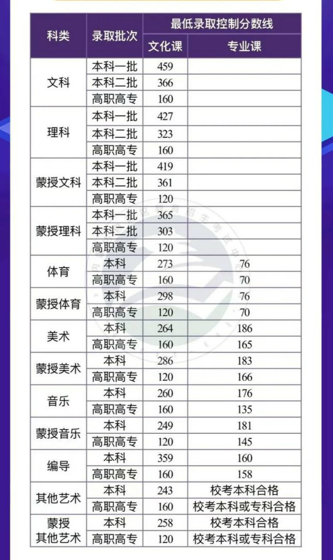 2022年内蒙古高考分数线