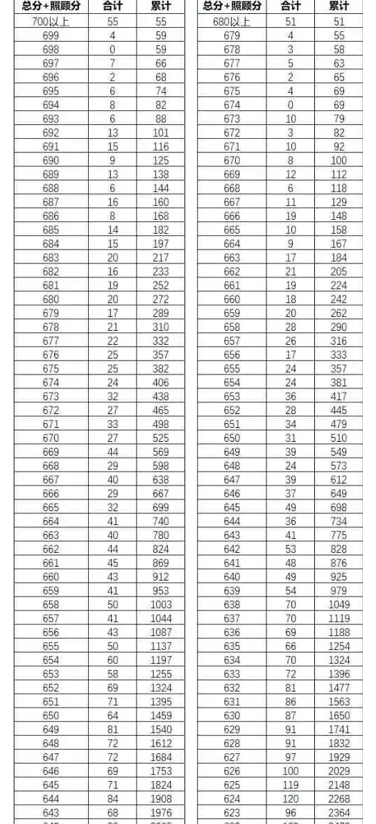 2022云南高考总成绩一分一段表公布