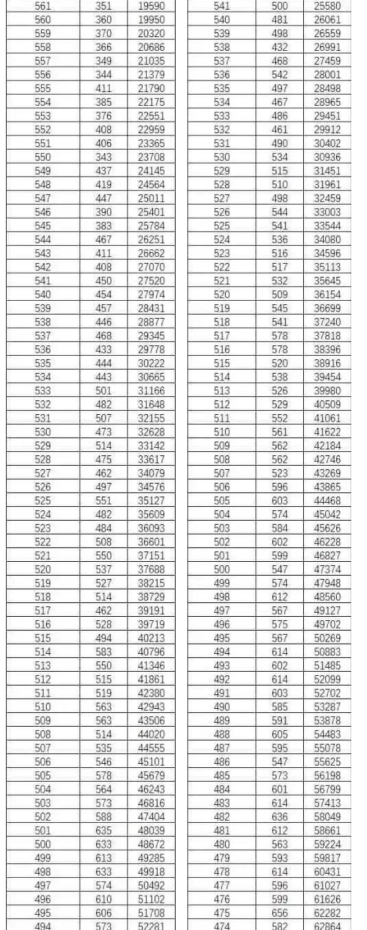 2022云南高考总成绩一分一段表公布