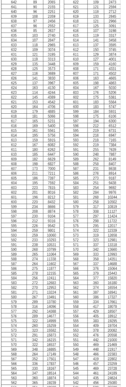 2022云南高考总成绩一分一段表公布