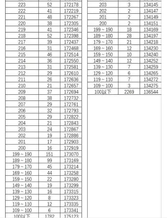 2022云南高考总成绩一分一段表公布