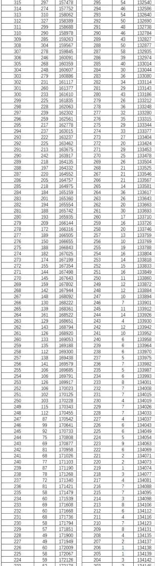 2022云南高考总成绩一分一段表公布