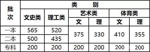 2022云南高考各批次分数线