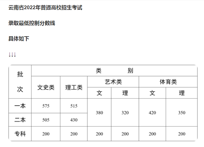 2022云南高考各批次分数线