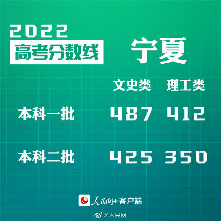 宁夏高考分数线2022.jpg