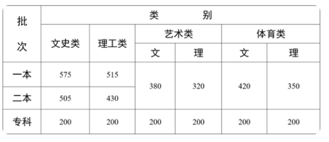 2022云南高考分数线（附高考一分一段表）