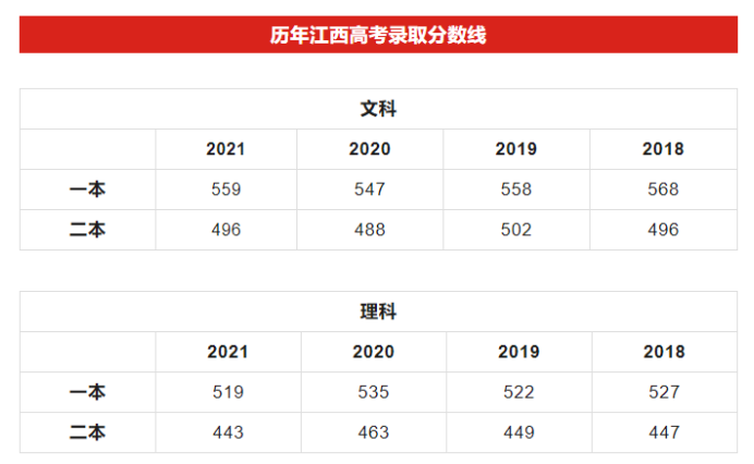 历年江西高考分数线