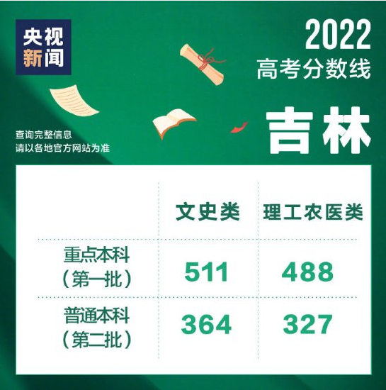 2022年吉林高考录取分数线