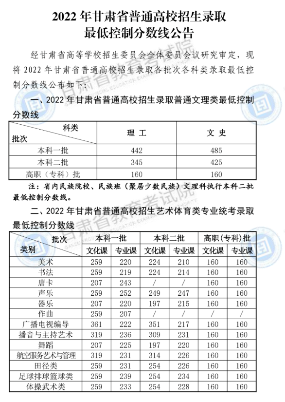 2022年甘肃高考分数线