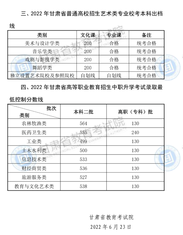 2022年甘肃高考分数线