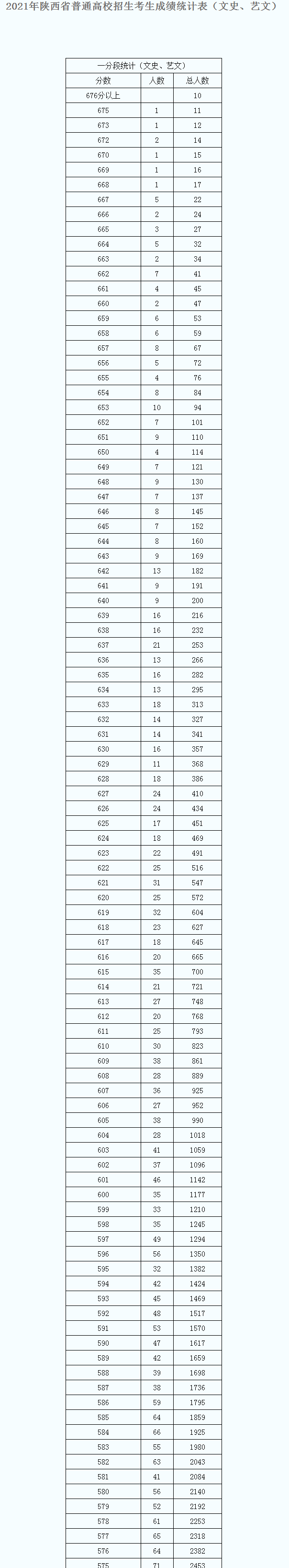 2022年陕西高考一分一段位次表（文科）预测出炉