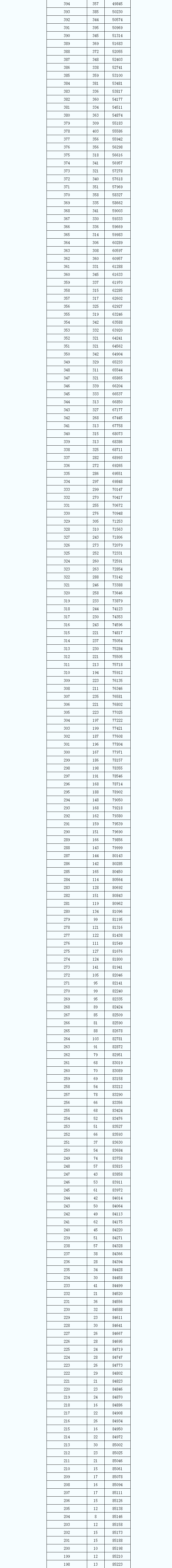 2022年陕西高考一分一段位次表（文科）预测出炉