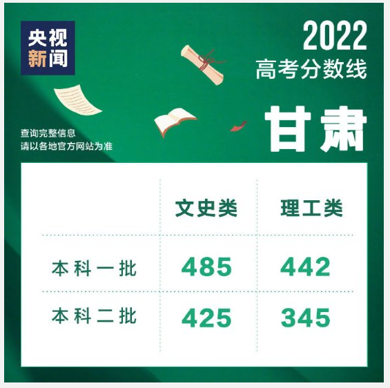 2022年甘肃本科高考分数线