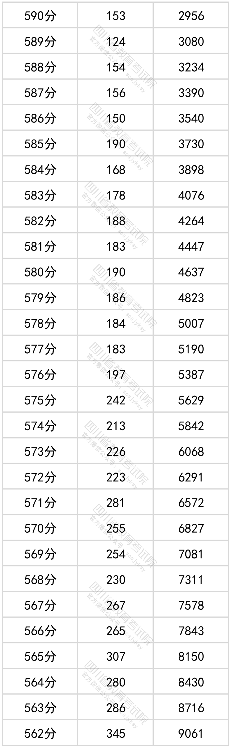 2022年四川高考文科一分一段表公布