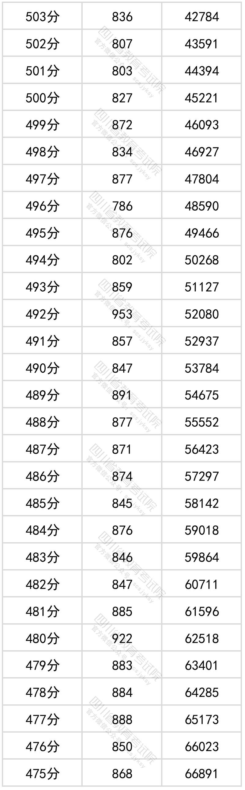 2022年四川高考文科一分一段表公布