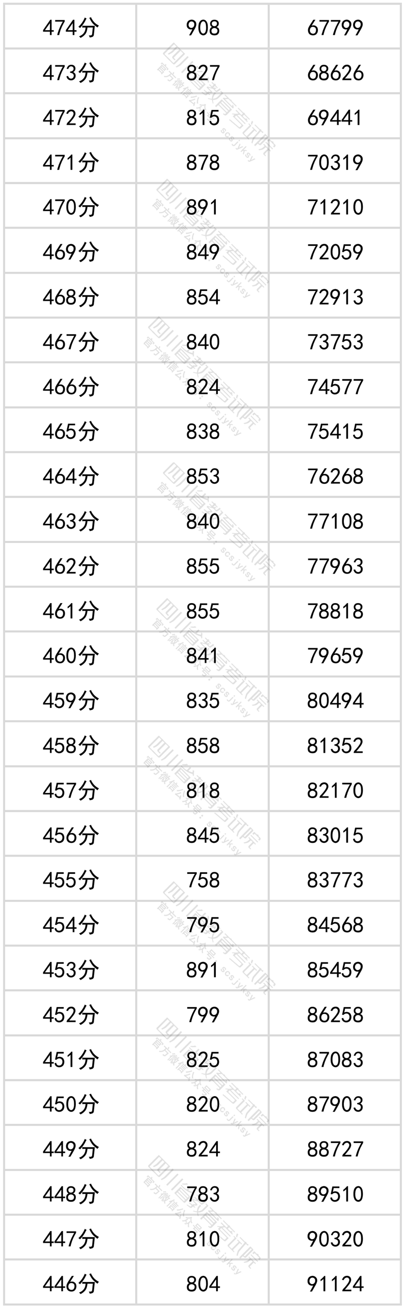 2022年四川高考文科一分一段表公布