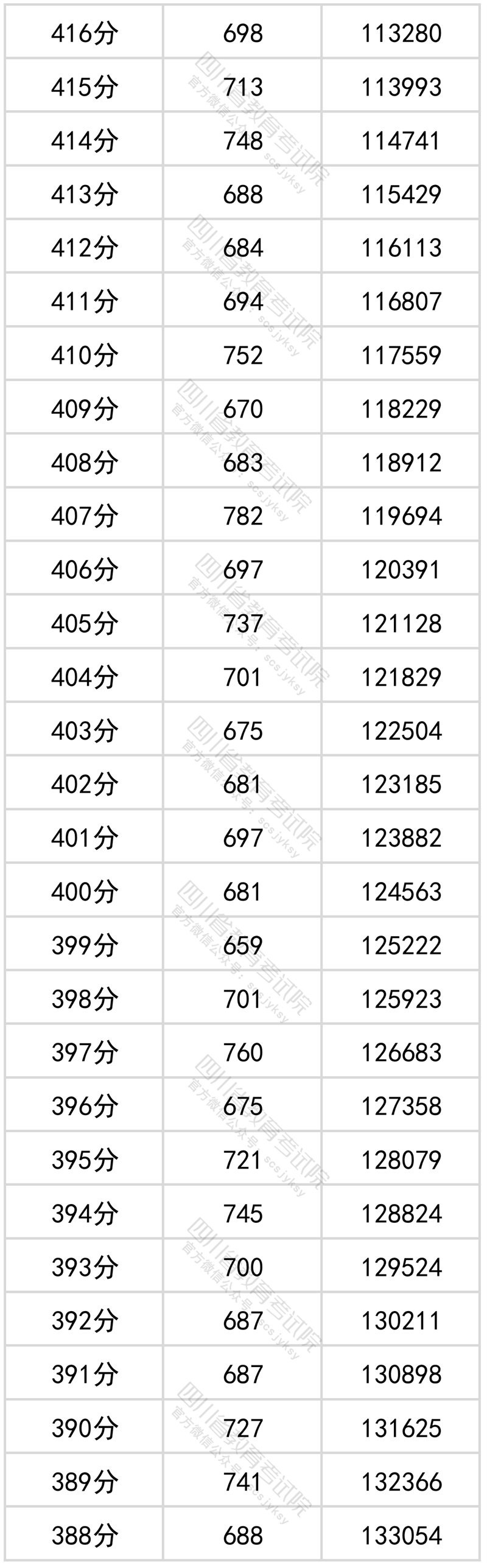 2022年四川高考文科一分一段表公布