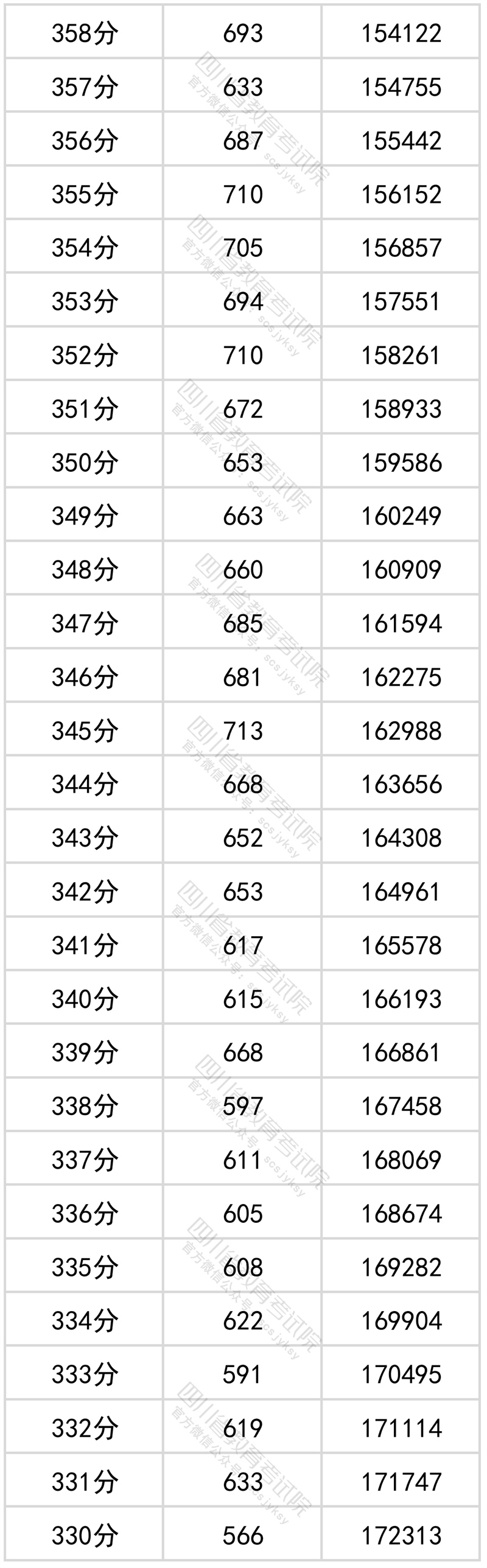 2022年四川高考文科一分一段表公布