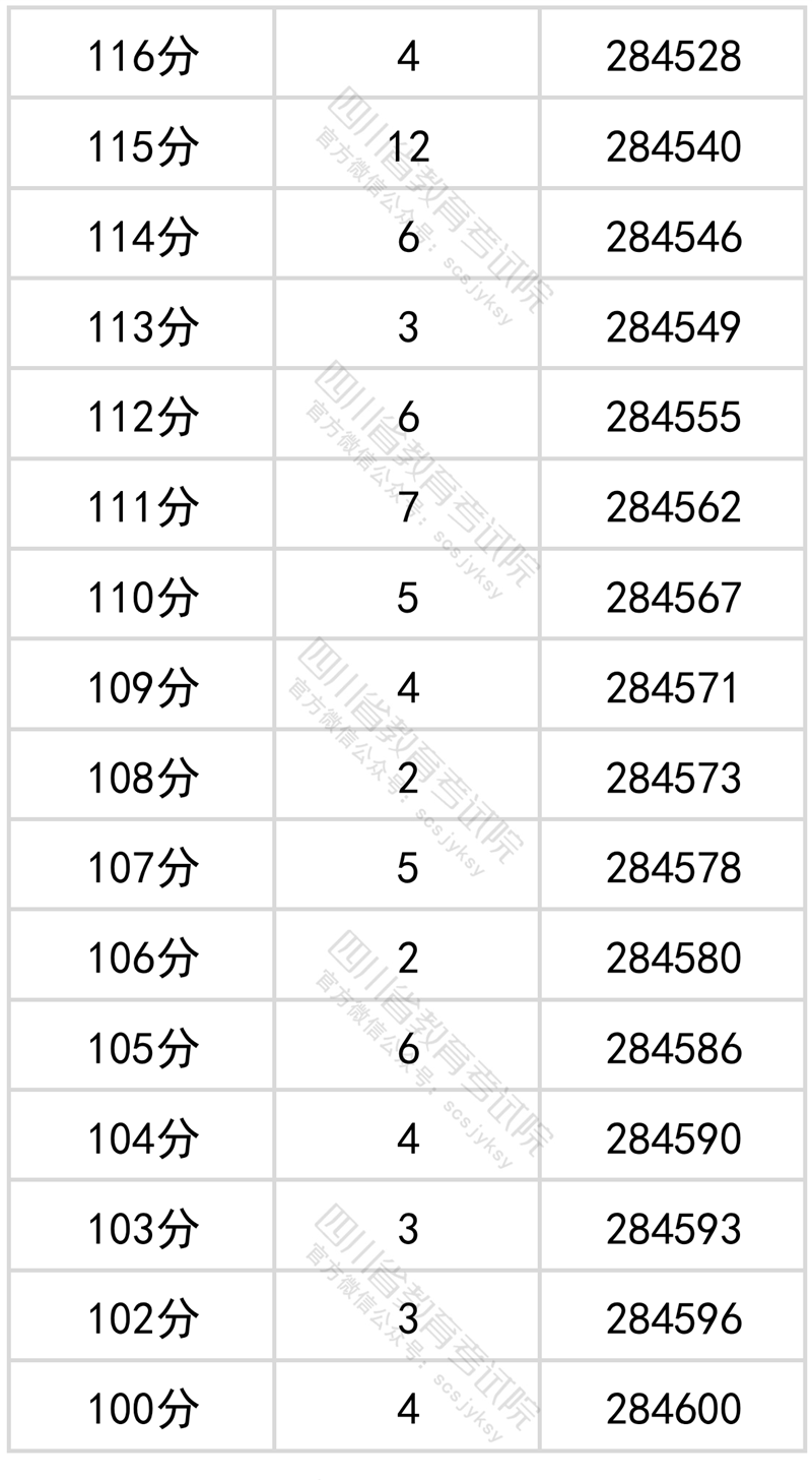 2022年四川高考文科一分一段表公布