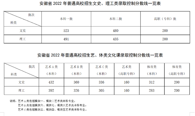 2022安徽高考录取分数线