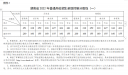 2022年湖南高考各批次录取控制分数线公布