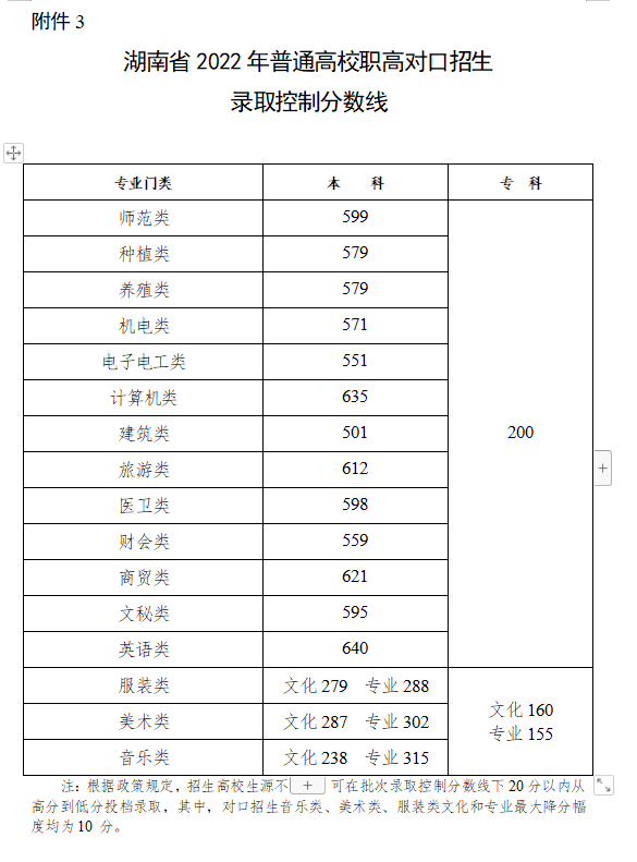 湖南省2022年高考录取分数线公布