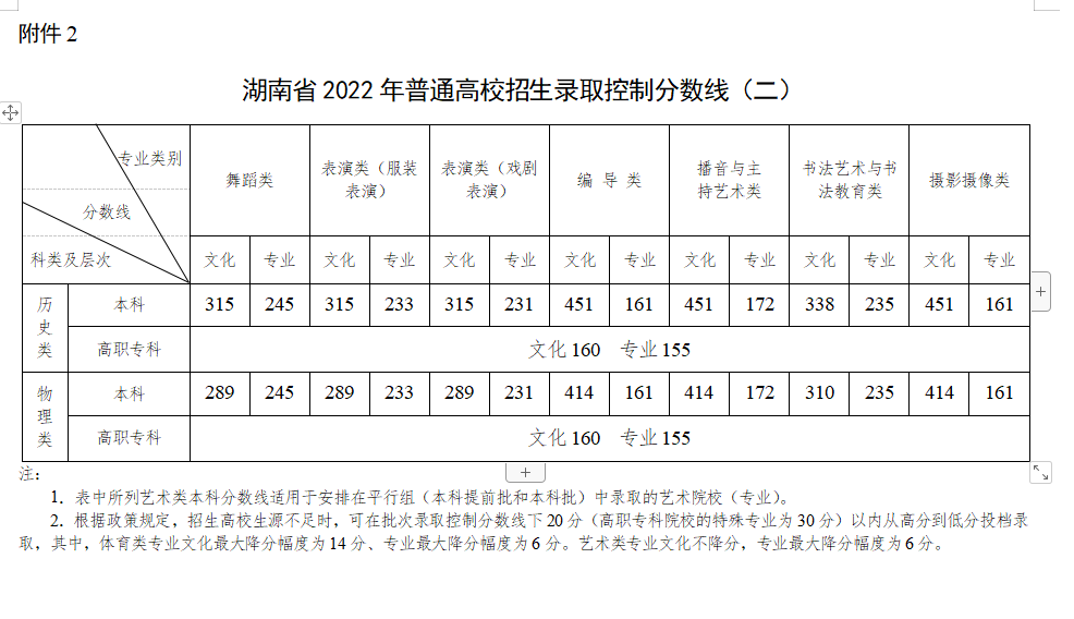 湖南省2022年高考录取分数线公布