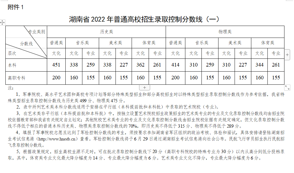 湖南省2022年高考录取分数线公布