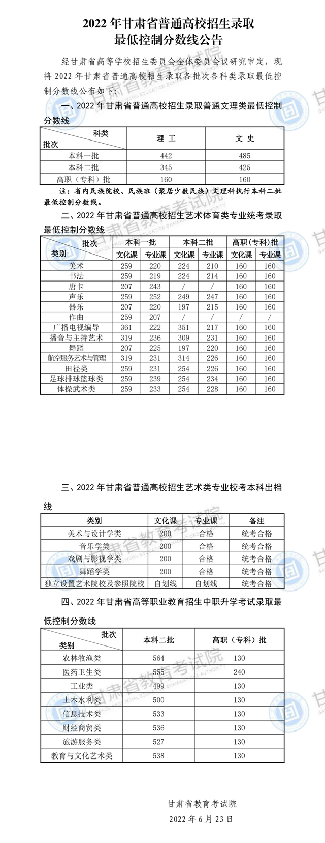 2022年甘肃高考分数线.png