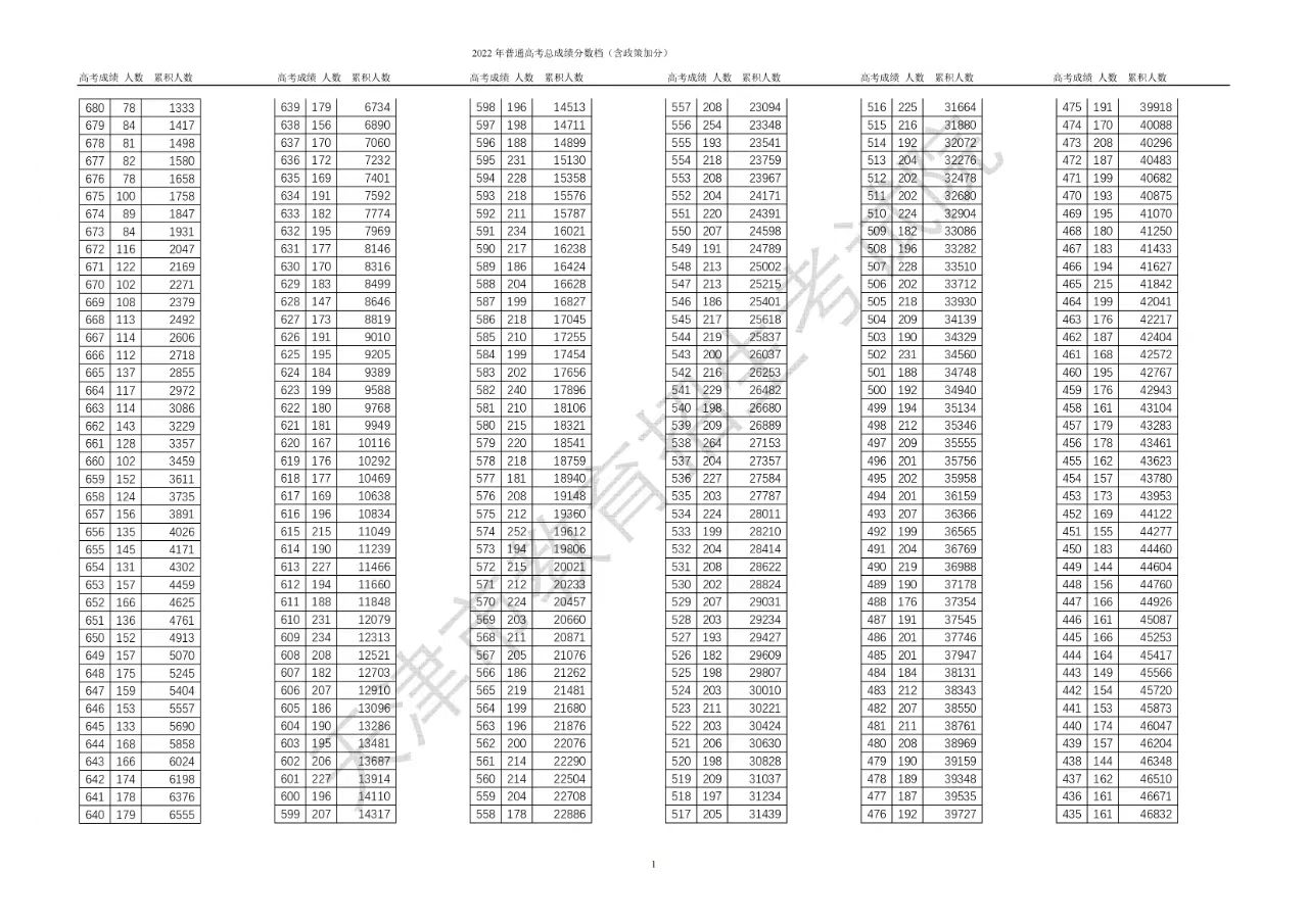 2022年天津高考一分一段表公布_高考一分一段表