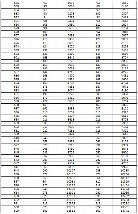 湖南省高考一分一段表2022年公布