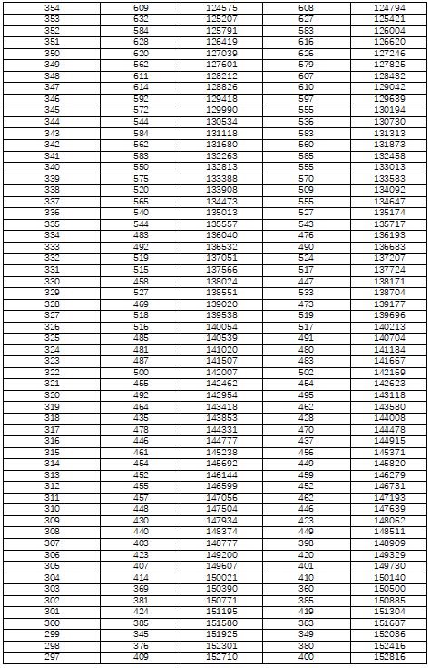 湖南省高考一分一段表2022年公布