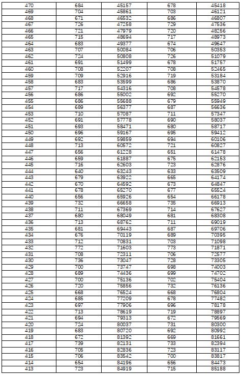 湖南省高考一分一段表2022年公布