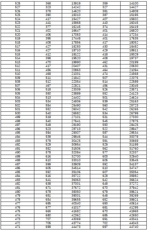 湖南省高考一分一段表2022年公布