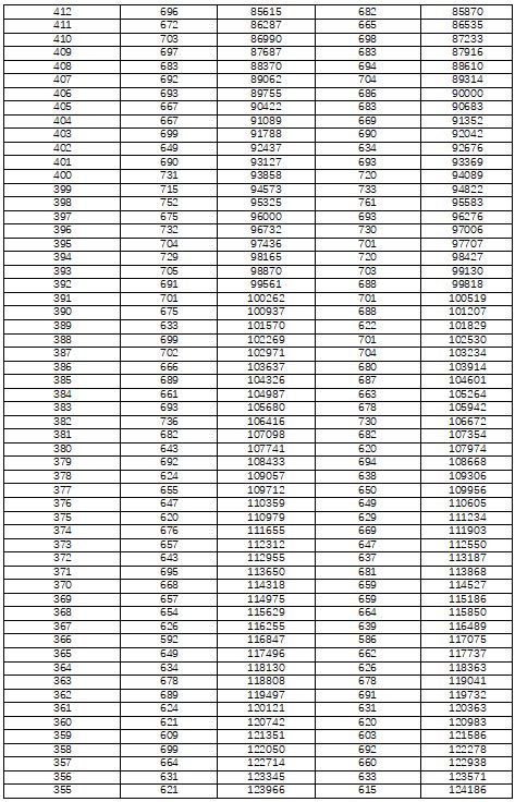 湖南省高考一分一段表2022年公布