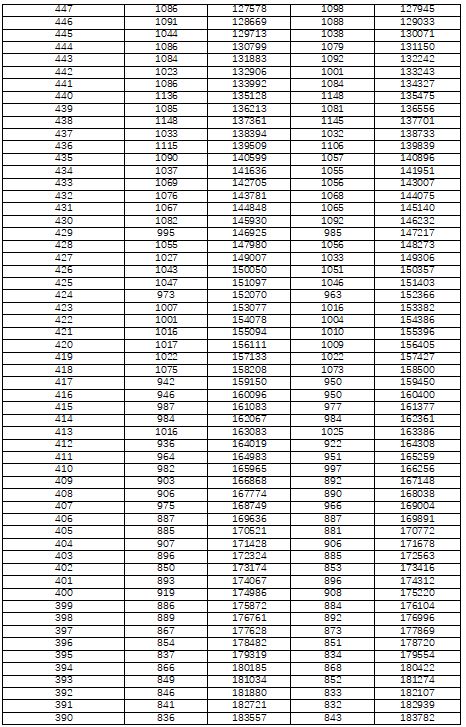 湖南省高考一分一段表2022年公布